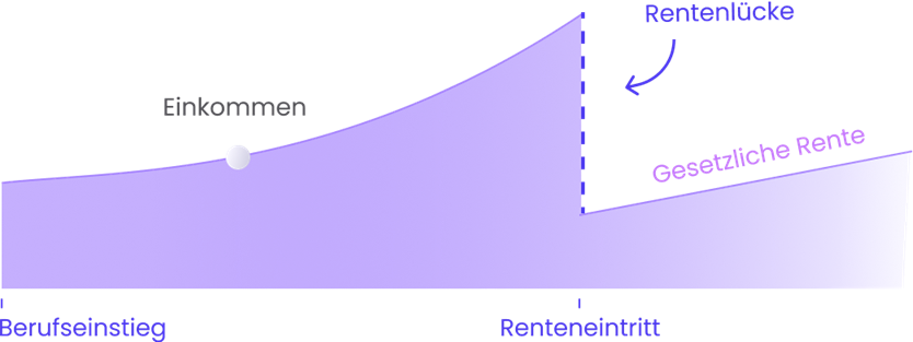 Rentenlücke berechnen und schließen